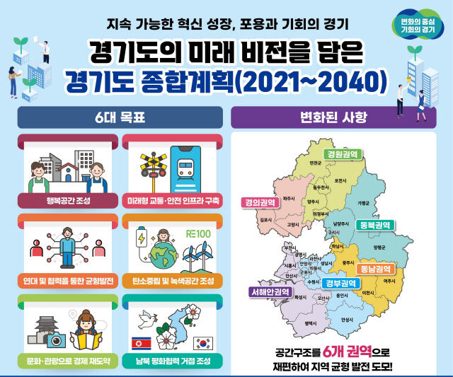 20³â ¹Ì·¡ºñÀü ´ãÀº °æ±âµµ Á¾ÇÕ°èȹ(2021~2040) È®Á¤ 20³â ¹Ì·¡ºñÀü ´ãÀº °æ±âµµ Á¾ÇÕ°èȹ(2021~2040) È®Á¤